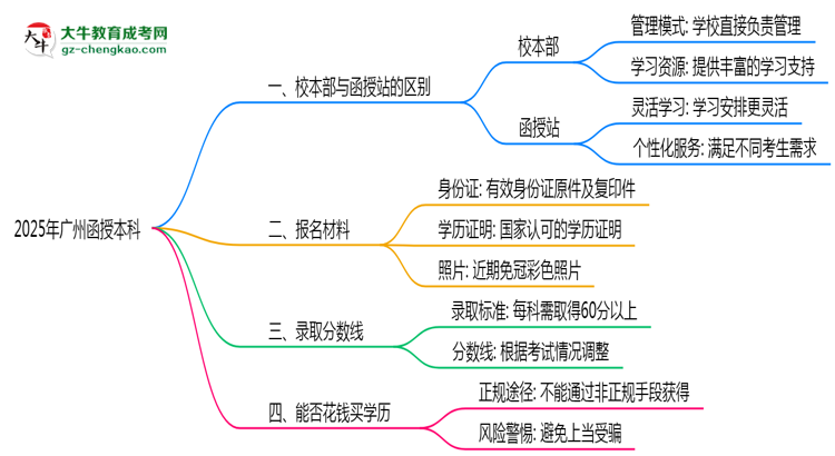 廣州2025年函授本科校本部和函授站哪個(gè)更好？思維導(dǎo)圖