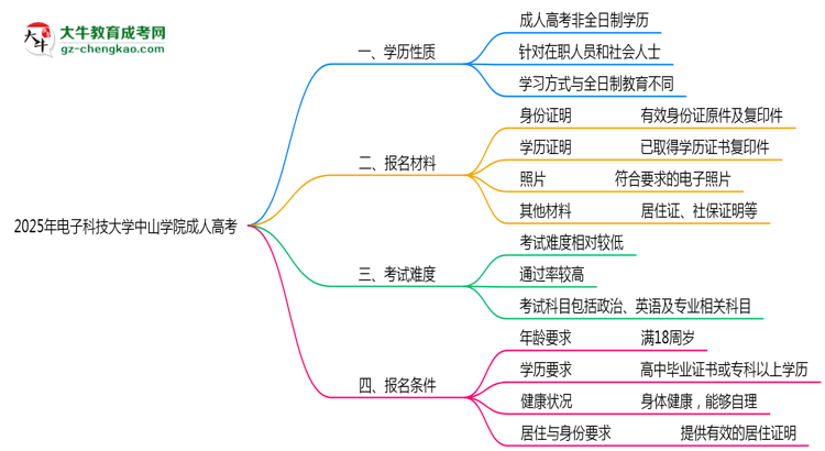 2025年電子科技大學(xué)中山學(xué)院成人高考是全日制學(xué)歷嗎？思維導(dǎo)圖