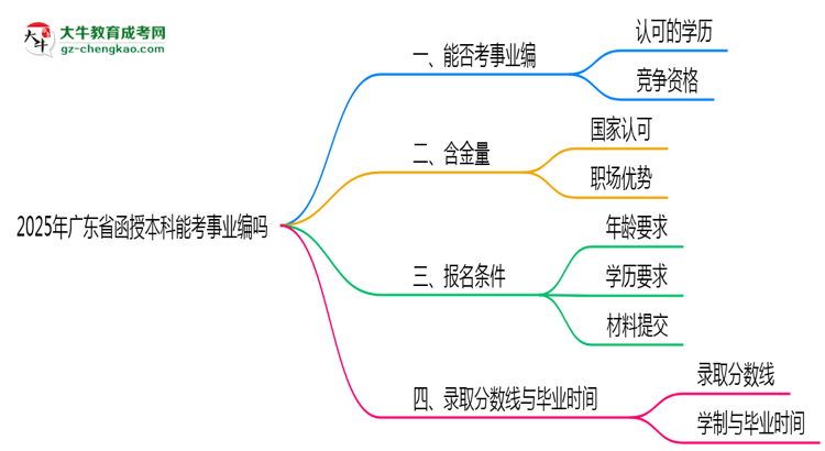 2025年廣東省函授本科能考事業(yè)編嗎？思維導(dǎo)圖
