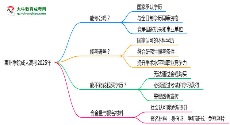 惠州學(xué)院2025年成人高考學(xué)歷能考公嗎？思維導(dǎo)圖