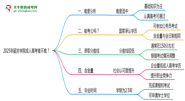 2025年韶關(guān)學(xué)院成人高考難不難？思維導(dǎo)圖