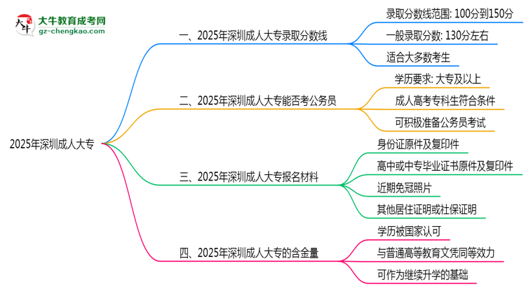 2025年深圳成人大專錄取分?jǐn)?shù)線是多少？思維導(dǎo)圖