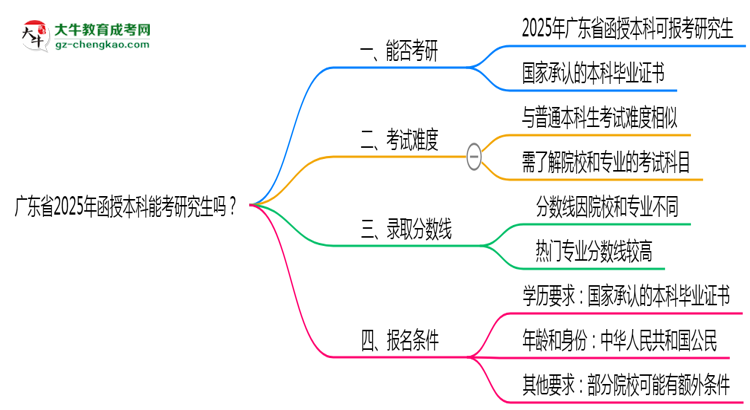 廣東省2025年函授本科能考研究生嗎？思維導(dǎo)圖