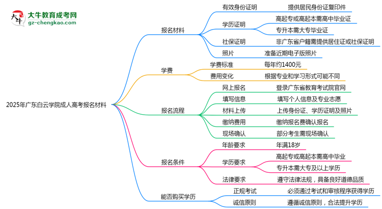 2025年廣東白云學(xué)院成人高考報名材料需要什么？思維導(dǎo)圖