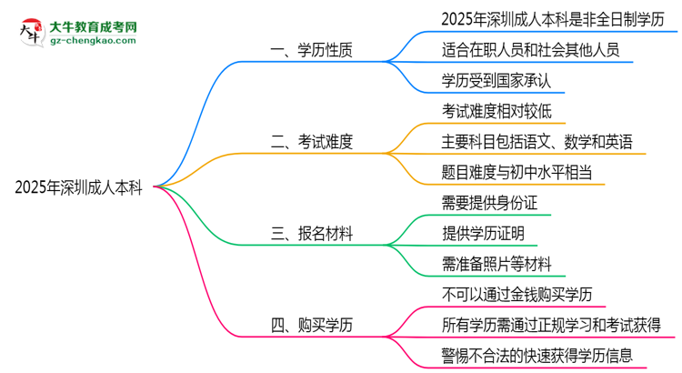 2025年深圳成人本科是全日制學(xué)歷嗎?思維導(dǎo)圖