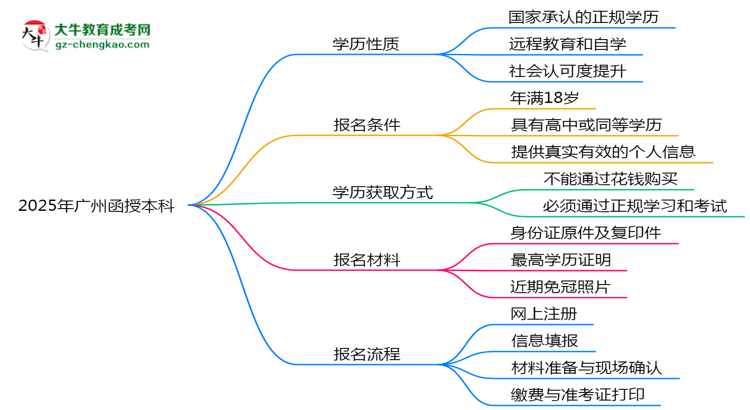 2025年廣州函授本科是全日制學(xué)歷嗎？思維導(dǎo)圖