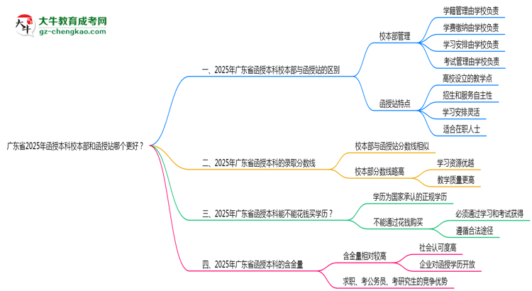 廣東省2025年函授本科校本部和函授站哪個(gè)更好？思維導(dǎo)圖