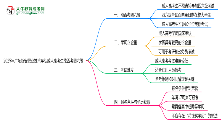 廣東新安職業(yè)技術(shù)學(xué)院2025年成人高考生可不可以考四六級？思維導(dǎo)圖