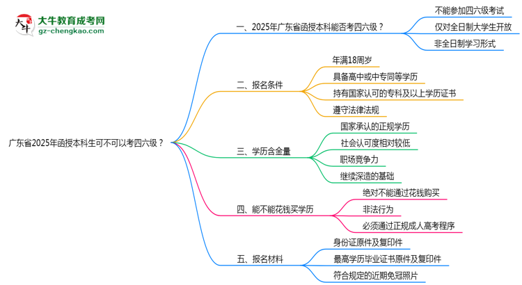 廣東省2025年函授本科生可不可以考四六級？思維導(dǎo)圖