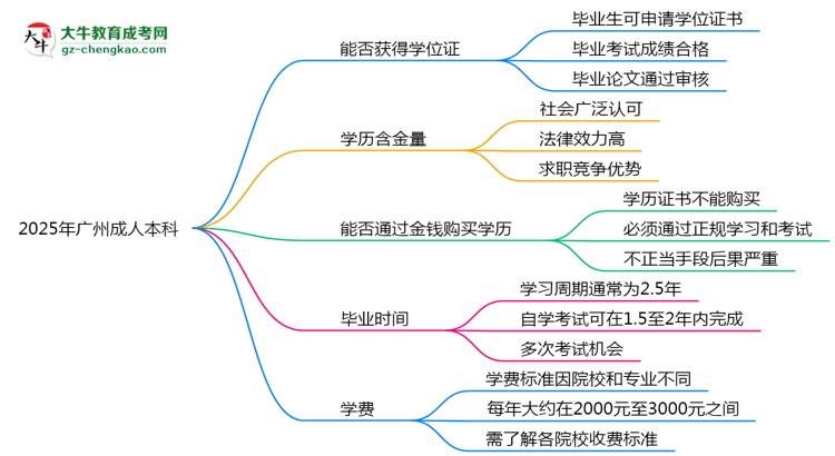 2025年廣州成人本科能拿學(xué)位證嗎？思維導(dǎo)圖