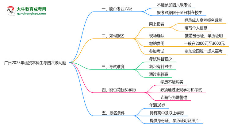 廣州2025年函授本科生可不可以考四六級(jí)？思維導(dǎo)圖