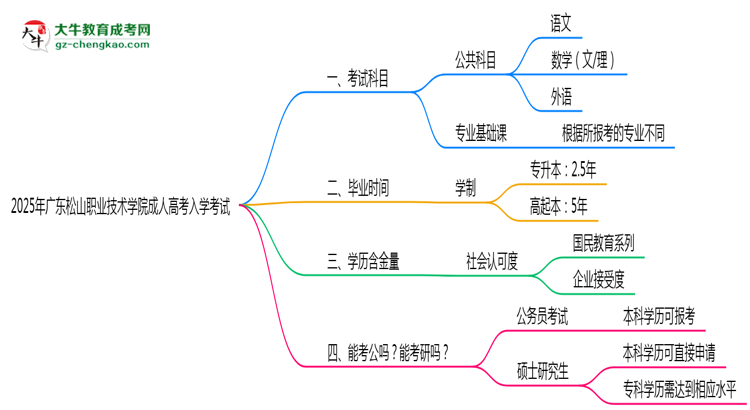 2025年廣東松山職業(yè)技術(shù)學(xué)院成人高考入學(xué)考試科目有哪些？思維導(dǎo)圖