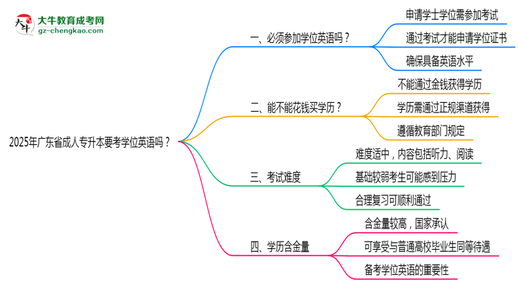 2025年廣東省成人專升本要考學(xué)位英語嗎？思維導(dǎo)圖