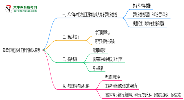 2025年仲愷農(nóng)業(yè)工程學(xué)院成人高考錄取分?jǐn)?shù)線是多少？思維導(dǎo)圖