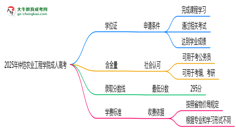 2025年仲愷農(nóng)業(yè)工程學(xué)院成人高考能拿學(xué)位證嗎？思維導(dǎo)圖
