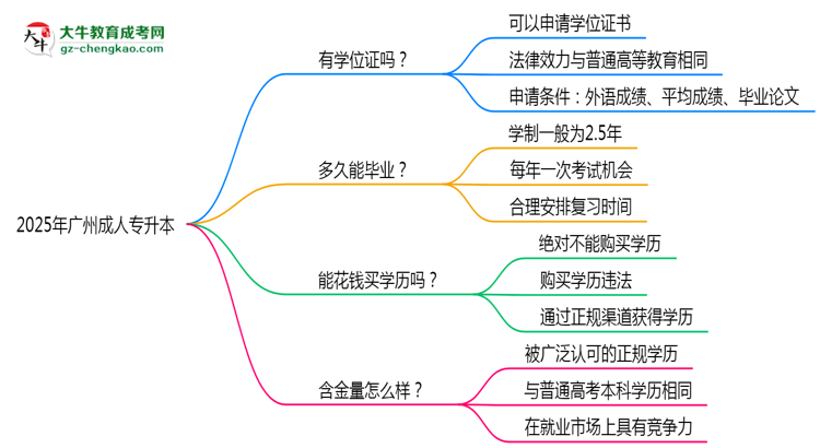 2025年廣州成人專升本能拿學(xué)位證嗎？思維導(dǎo)圖