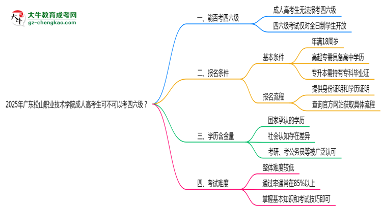 廣東松山職業(yè)技術(shù)學(xué)院2025年成人高考生可不可以考四六級(jí)？思維導(dǎo)圖