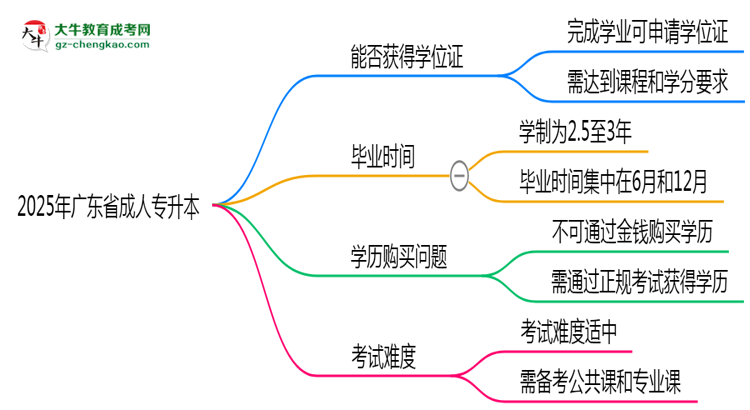 2025年廣東省成人專升本能拿學(xué)位證嗎？思維導(dǎo)圖