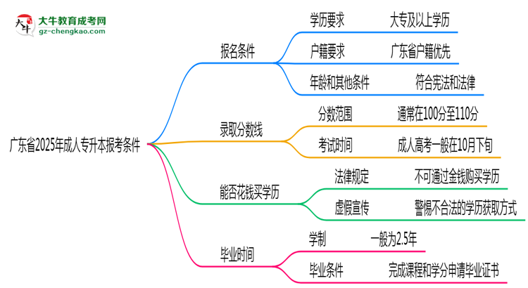 廣東省2025年成人專(zhuān)升本報(bào)考條件是什么思維導(dǎo)圖