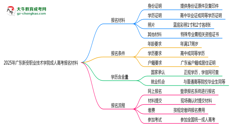2025年廣東新安職業(yè)技術(shù)學(xué)院成人高考報名材料需要什么？思維導(dǎo)圖