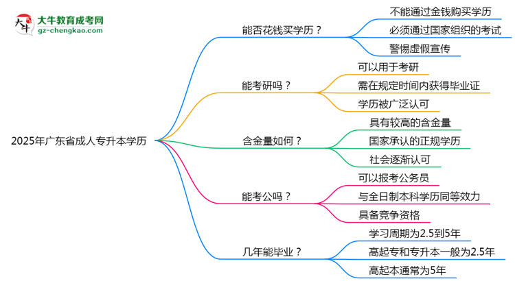 2025年廣東省成人專升本學歷花錢能買到嗎？思維導圖