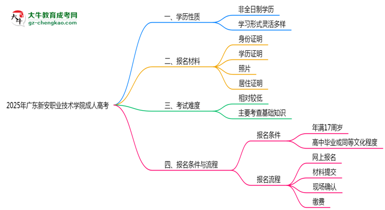 2025年廣東新安職業(yè)技術(shù)學(xué)院成人高考是全日制學(xué)歷嗎？思維導(dǎo)圖