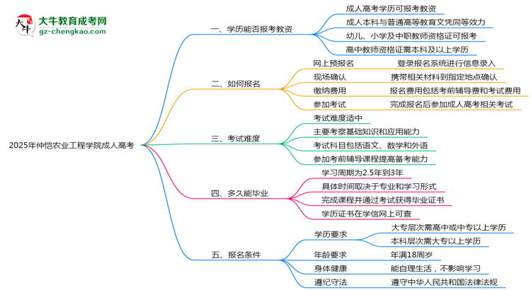 2025年仲愷農(nóng)業(yè)工程學(xué)院成人高考學(xué)歷能報考教資嗎?思維導(dǎo)圖