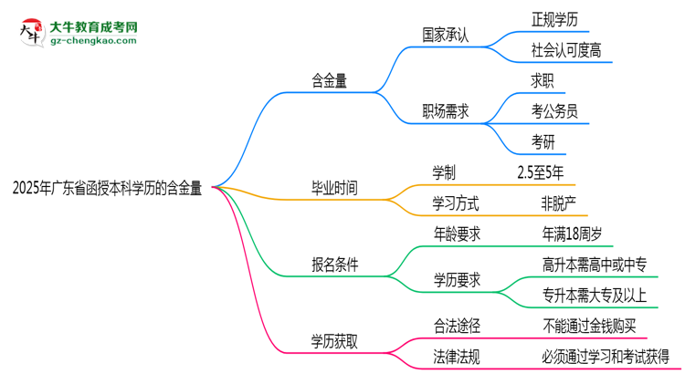 2025年廣東省函授本科學(xué)歷的含金量怎么樣？思維導(dǎo)圖