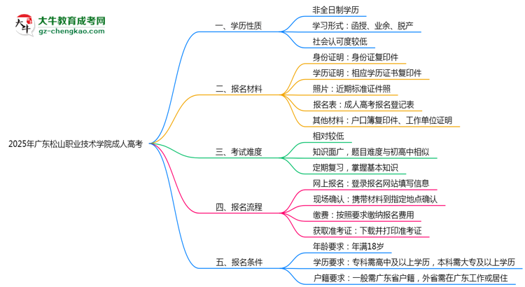 2025年廣東松山職業(yè)技術(shù)學(xué)院成人高考是全日制學(xué)歷嗎?思維導(dǎo)圖