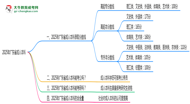2025年廣東省成人本科錄取分數(shù)線是多少？思維導(dǎo)圖