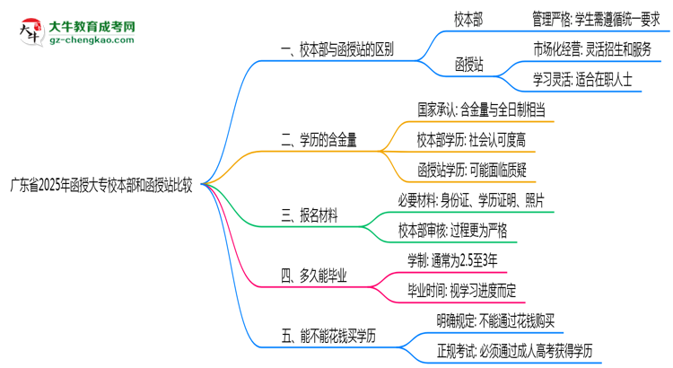 廣東省2025年函授大專校本部和函授站哪個更好？思維導圖