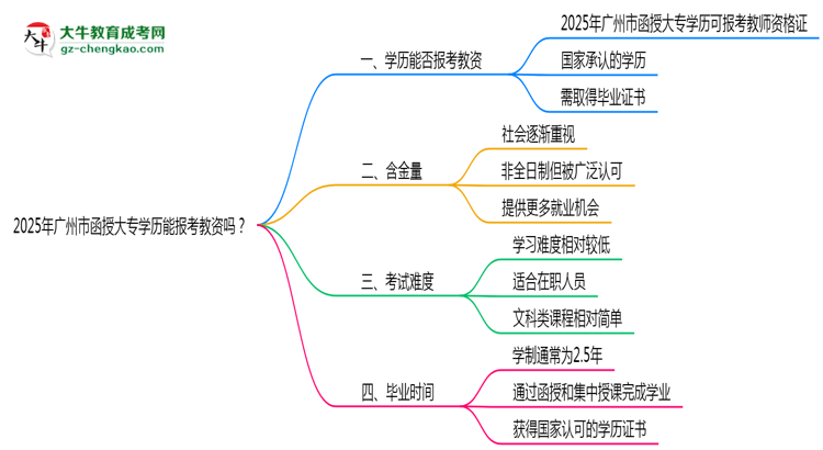 2025年廣州市函授大專學(xué)歷能報考教資嗎?思維導(dǎo)圖