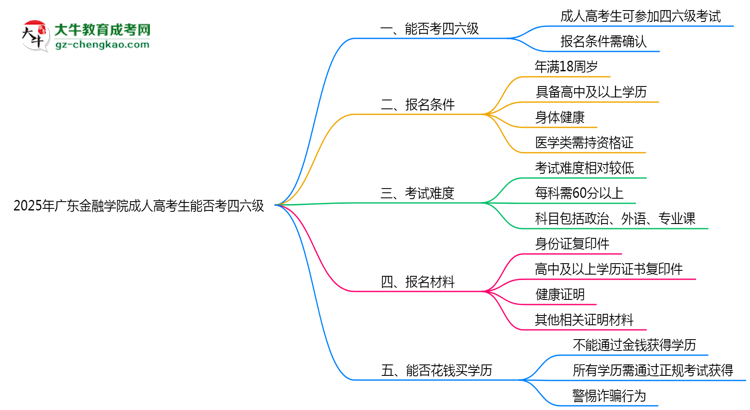 廣東金融學(xué)院2025年成人高考生可不可以考四六級(jí)？思維導(dǎo)圖