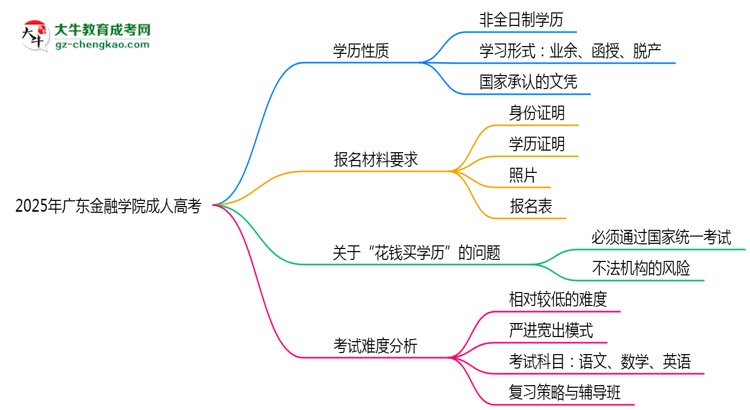 2025年廣東金融學(xué)院成人高考是全日制學(xué)歷嗎？思維導(dǎo)圖