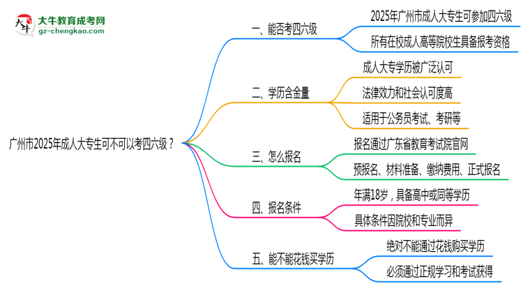 廣州市2025年成人大專生可不可以考四六級？思維導(dǎo)圖