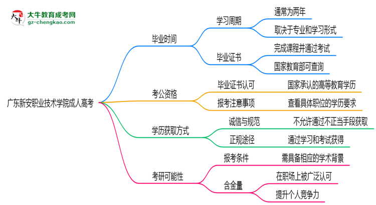 廣東新安職業(yè)技術(shù)學(xué)院成人高考需多久完成并拿證?(2025年新)思維導(dǎo)圖
