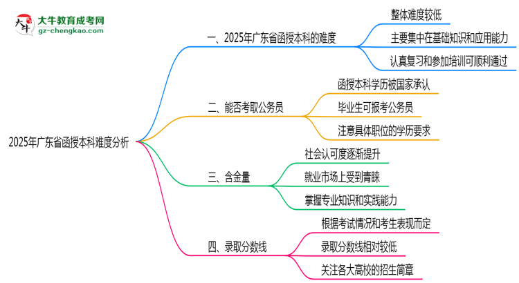 2025年廣東省函授本科難不難？思維導(dǎo)圖