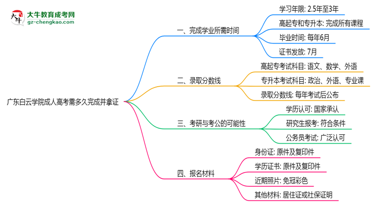 廣東白云學(xué)院成人高考需多久完成并拿證？（2025年新）思維導(dǎo)圖