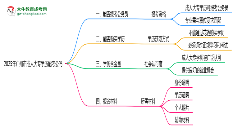 廣州市2025年成人大專學(xué)歷能考公嗎?思維導(dǎo)圖