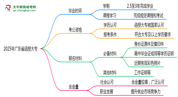 廣東省函授大專需多久完成并拿證？（2025年新）思維導(dǎo)圖