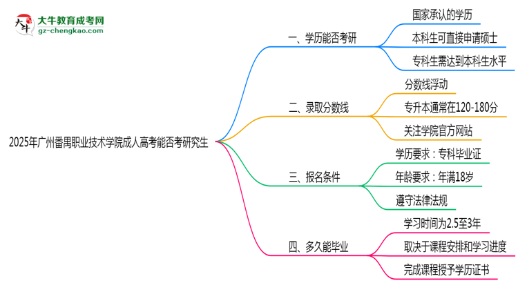 廣州番禺職業(yè)技術(shù)學(xué)院2025年成人高考能考研究生嗎？思維導(dǎo)圖