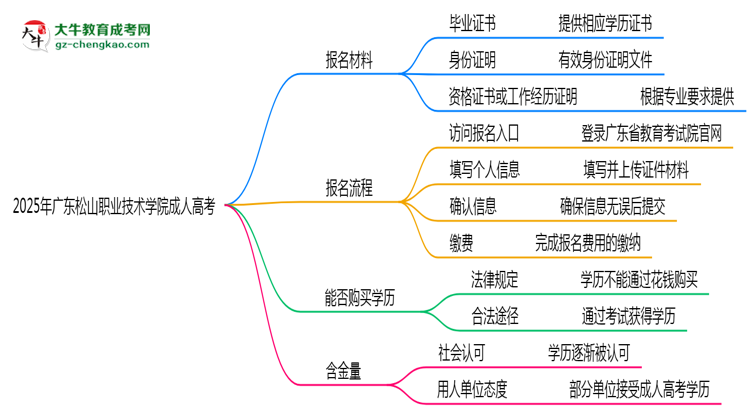 2025年廣東松山職業(yè)技術學院成人高考報名材料需要什么？思維導圖