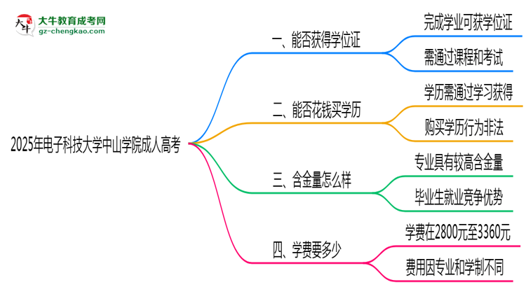2025年電子科技大學(xué)中山學(xué)院成人高考能拿學(xué)位證嗎？思維導(dǎo)圖