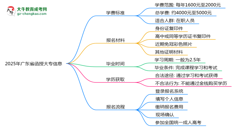 2025年廣東省函授大專最新學(xué)費標(biāo)準(zhǔn)多少思維導(dǎo)圖