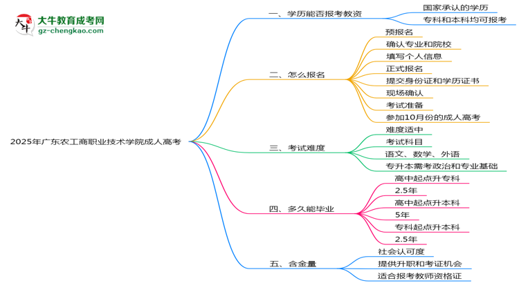 2025年廣東農(nóng)工商職業(yè)技術(shù)學(xué)院成人高考學(xué)歷能報(bào)考教資嗎？思維導(dǎo)圖