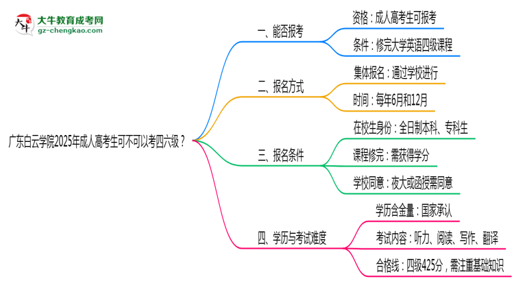 廣東白云學(xué)院2025年成人高考生可不可以考四六級(jí)？思維導(dǎo)圖