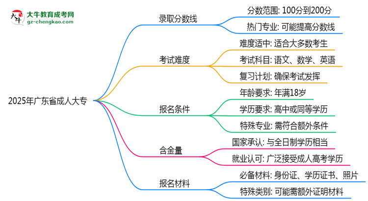 2025年廣東省成人大專錄取分?jǐn)?shù)線是多少？思維導(dǎo)圖