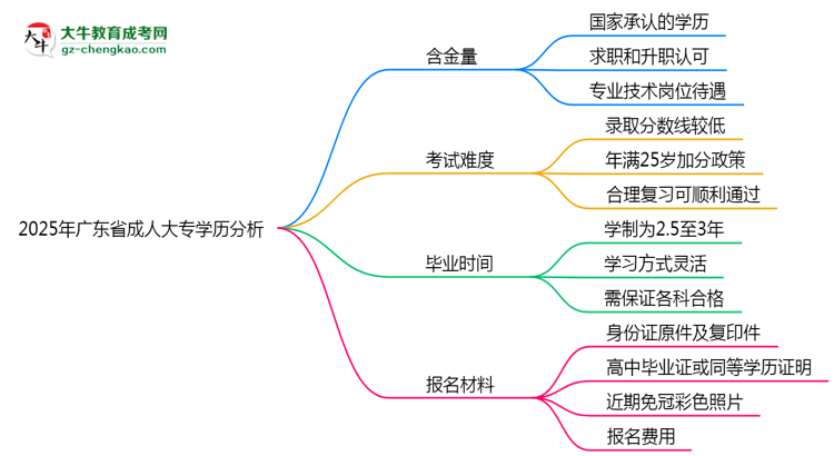 2025年廣東省成人大專學(xué)歷的含金量怎么樣？思維導(dǎo)圖