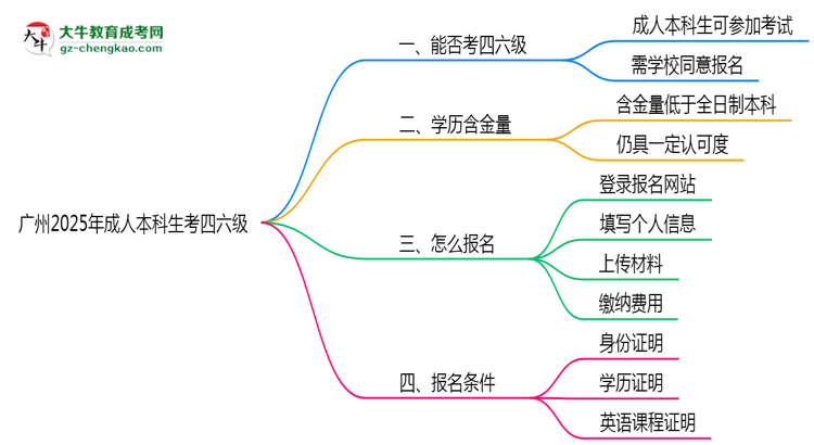 廣州2025年成人本科生可不可以考四六級(jí)?思維導(dǎo)圖
