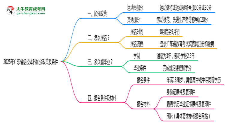 2025年廣東省函授本科最新加分政策及條件思維導圖